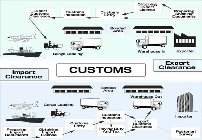 Customs procedures for Chinese and UAE Marine vehicles