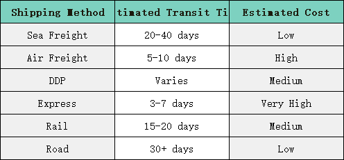 The estimated cost and transit time for shipping to Dammam