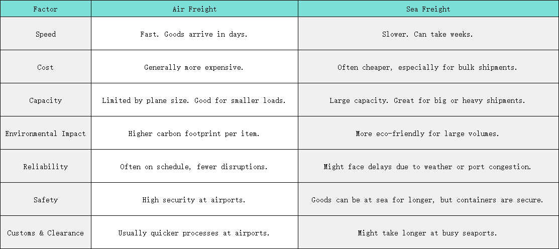 Table of comparison between air cargo and sea cargo: