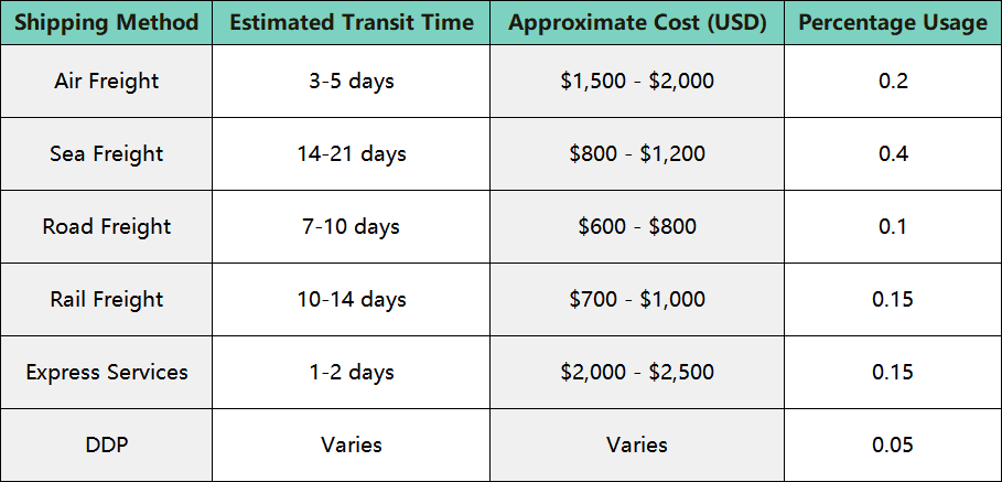 Estimate the cost and time of shipping to Kuala Lumpur