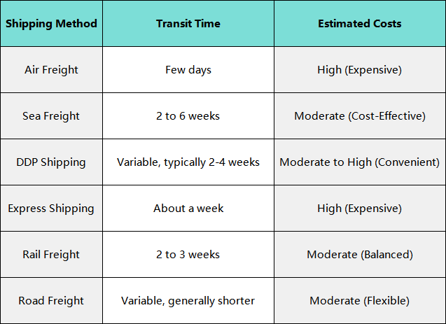 Estimated cost and transport time for shipping to Laem Chabang
