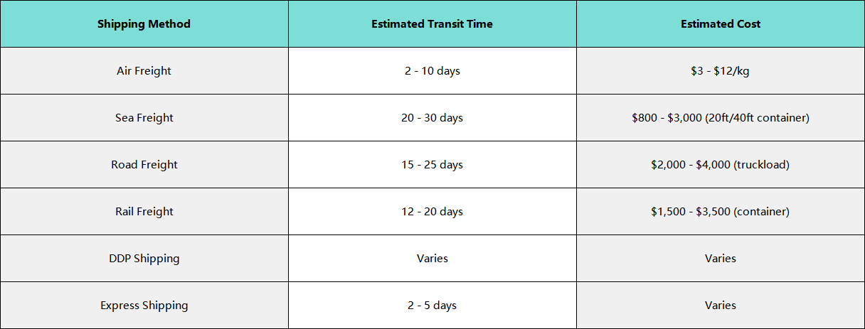 Estimated Costs and Transit Time for Shipping to Chennai