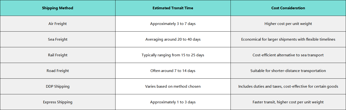 Estimated Costs and Transit Time for Shipping to Kolkata