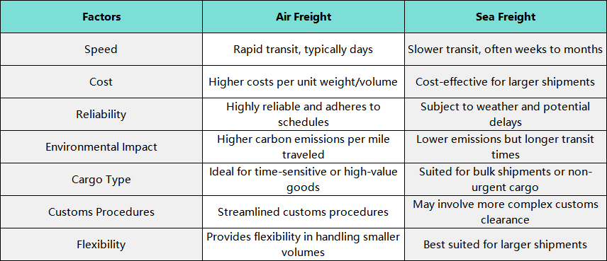 Air Freight vs. Sea Freight to Genoa
