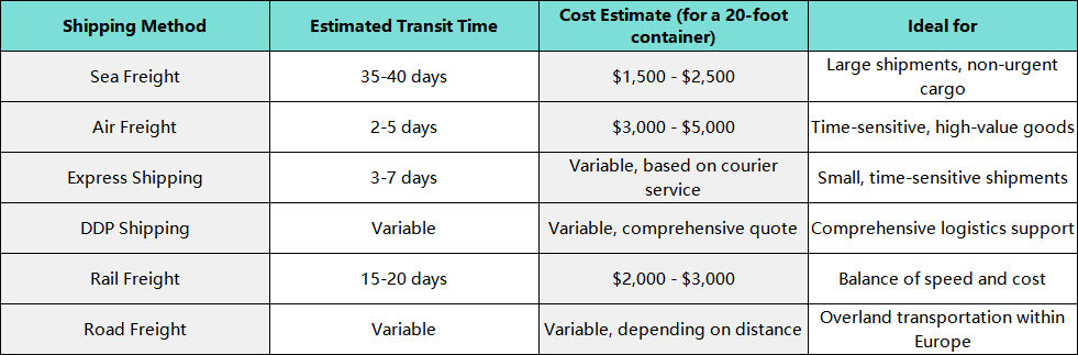 Estimated Costs and Transit Time for Shipping to Genoa