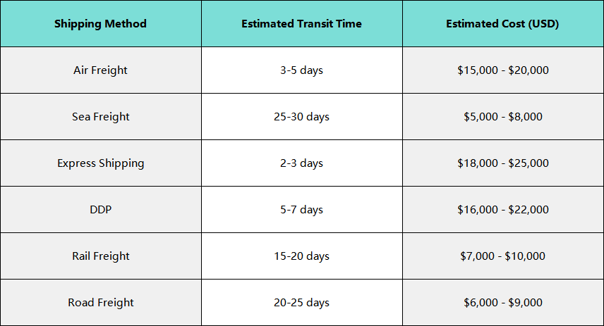 Estimated Costs and Transit Time for Shipping to Le Havre