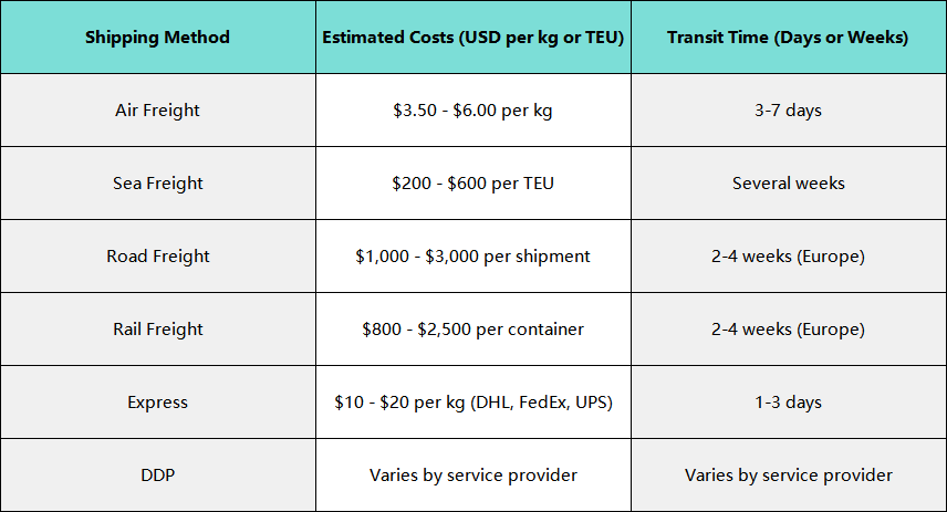 Estimated Costs and Transit Time for Shipping to Hamburg