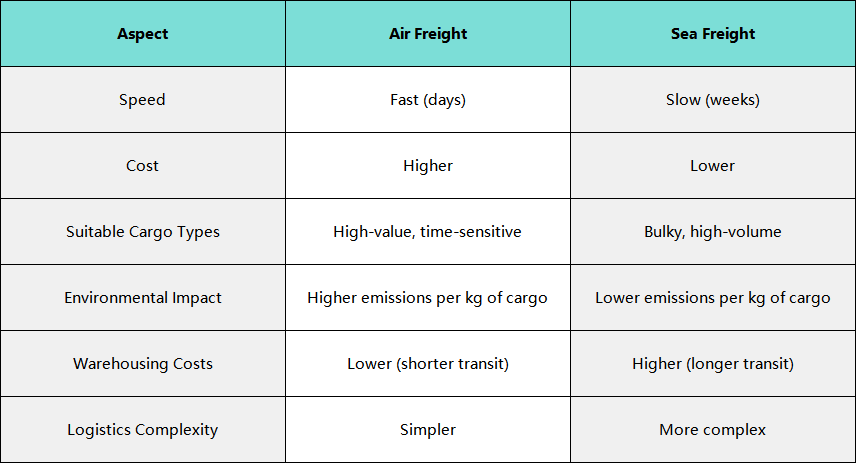 Air Freight vs. Sea Freight to Bremerhaven