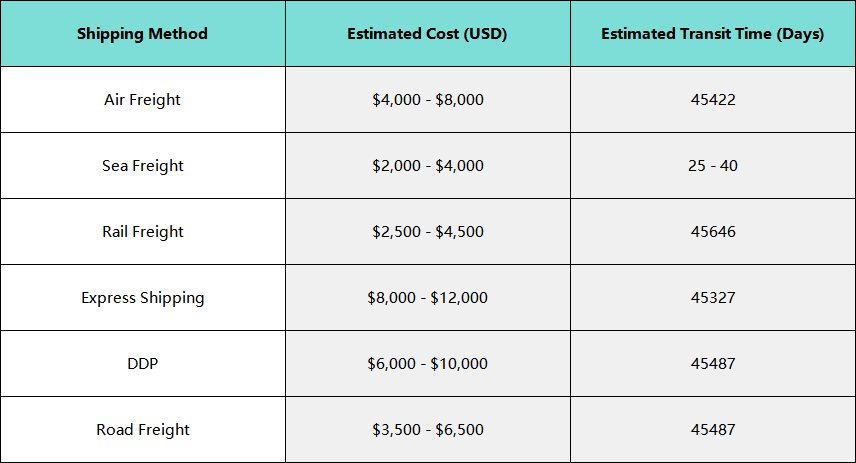 Estimated Costs and Transit Time for Shipping to Bremerhaven