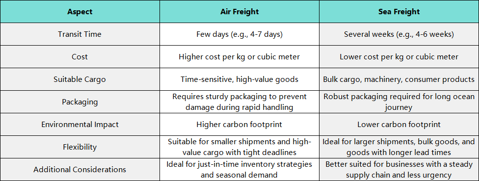 Air Freight vs. Sea Freight to Dunkirk