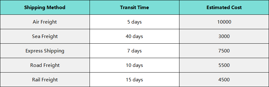 Estimated Costs and Transit Time for Shipping to Dunkirk