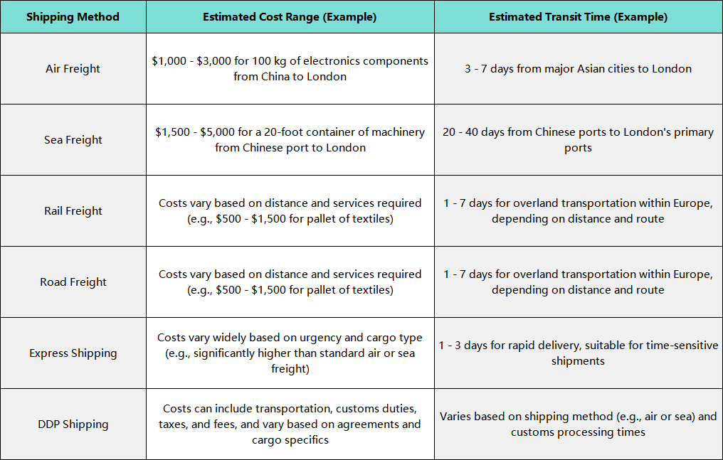 Estimated Costs and Transit Time for Shipping to London