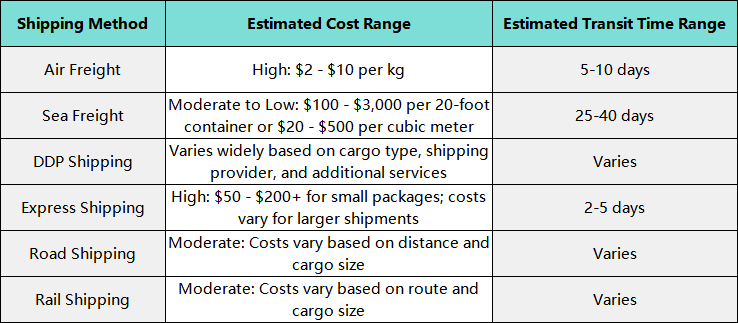 Estimated Costs and Transit Time for Shipping to Liverpool