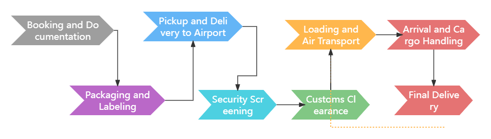 Understanding Air Freight: A Comprehensive Guide for Shippers - Dantful