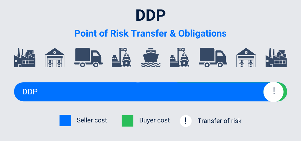 DDP Point of Risk Transfer