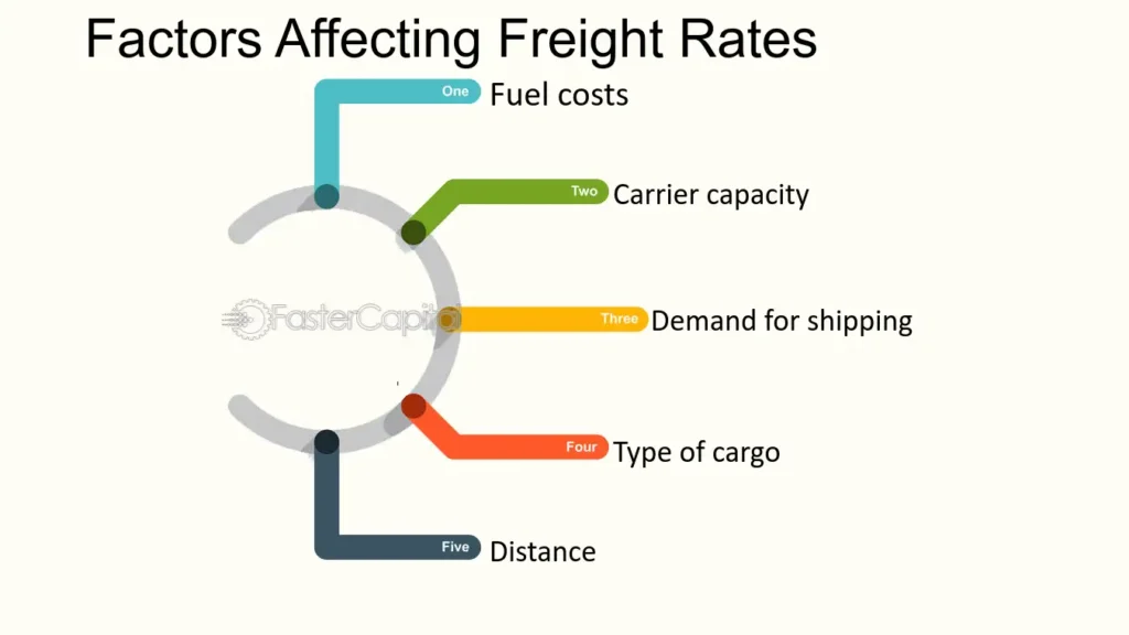 Factors Affecting Freight-Rates