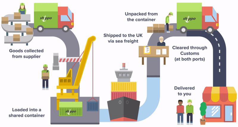 The Shipping Procedure From China