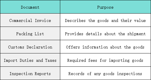 basic documents and information required for customs clearance in Penang