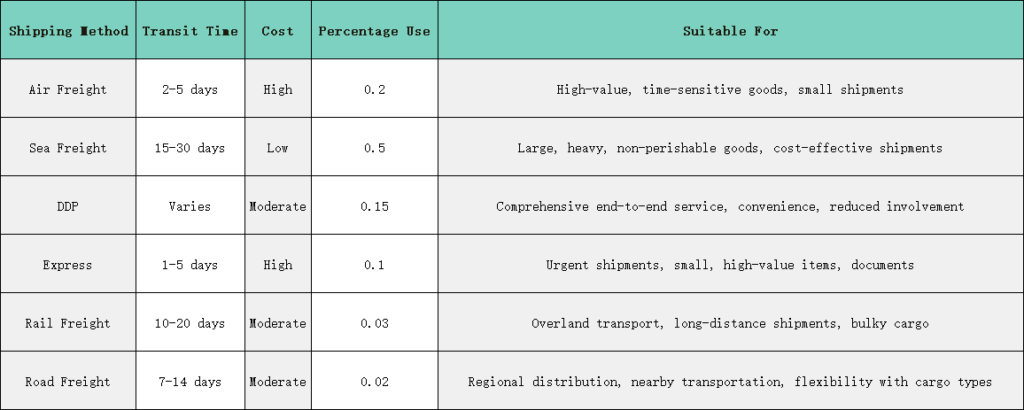 cost and shipping time to ship to Penang