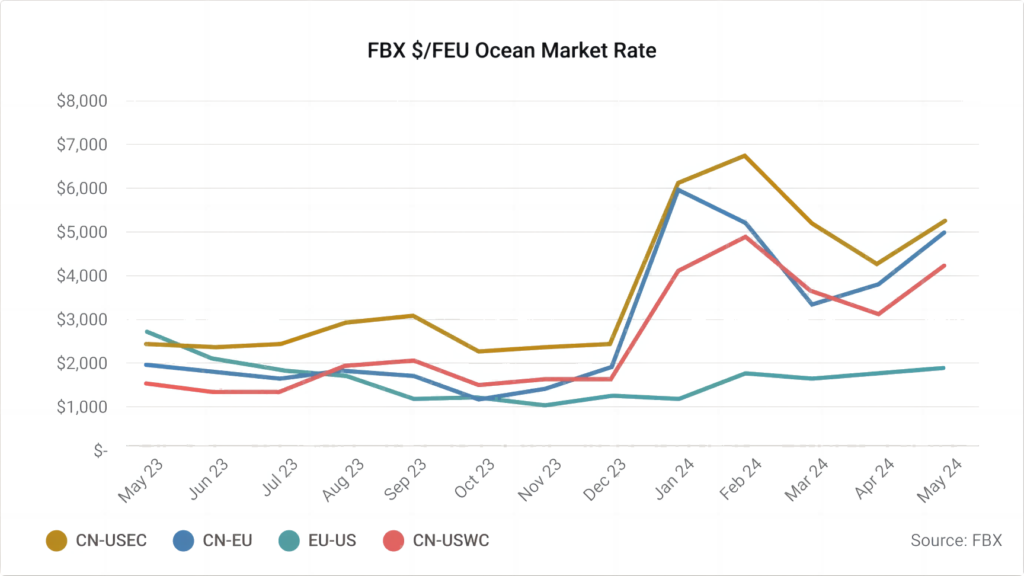 ocean market graph