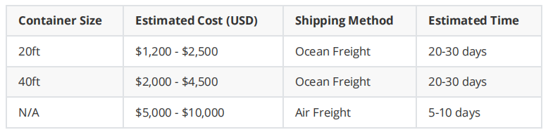 Average Cost Estimates Shipping from china to canada